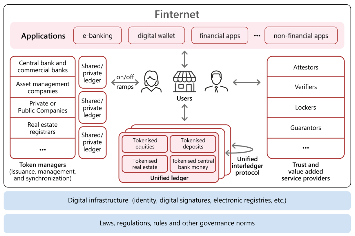 Finternet: tejiendo la red global de las finanzas